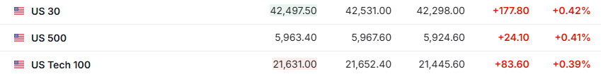 静待非农，美股三大期指小幅上涨，特斯拉夜盘涨超5%，贵金属继续走强