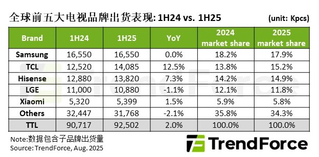 集邦咨询：2025年上半年全球电视品牌出货量达9250万台 年增2%